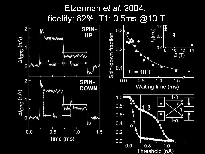 Elzerman et al. 2004: fidelity: 82%, T 1: 0. 5 ms @10 T 