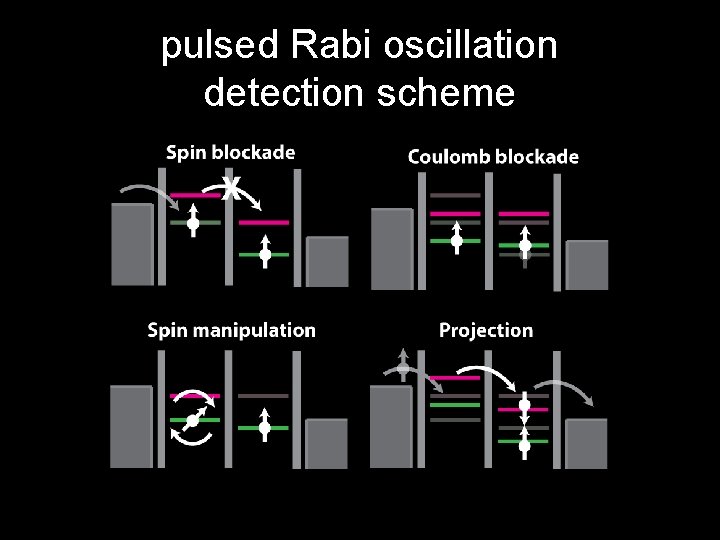 pulsed Rabi oscillation detection scheme 