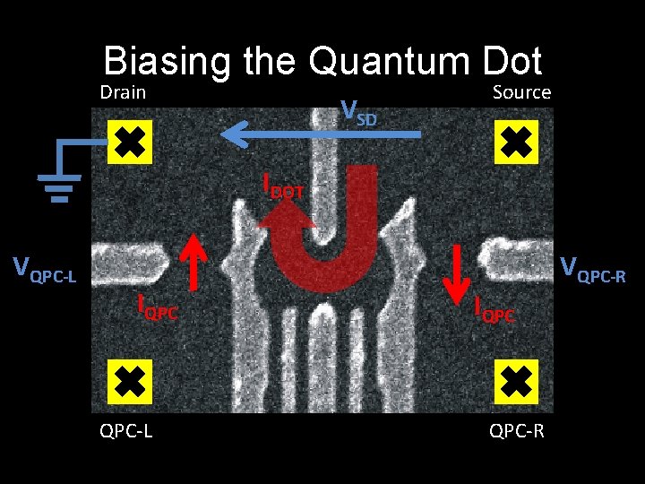 Biasing the Quantum Dot Drain VSD Source IDOT VQPC-L IQPC QPC-L VQPC-R IQPC QPC-R