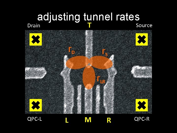 adjusting tunnel rates T Drain ΓD Source ΓS ΓLR QPC-L L M R QPC-R