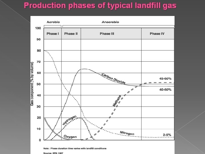 Production phases of typical landfill gas 