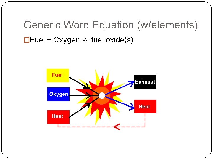 Generic Word Equation (w/elements) �Fuel + Oxygen -> fuel oxide(s) 