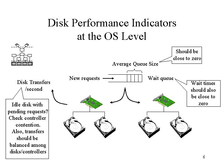 Disk Performance Indicators at the OS Level Average Queue Size Disk Transfers /second Idle