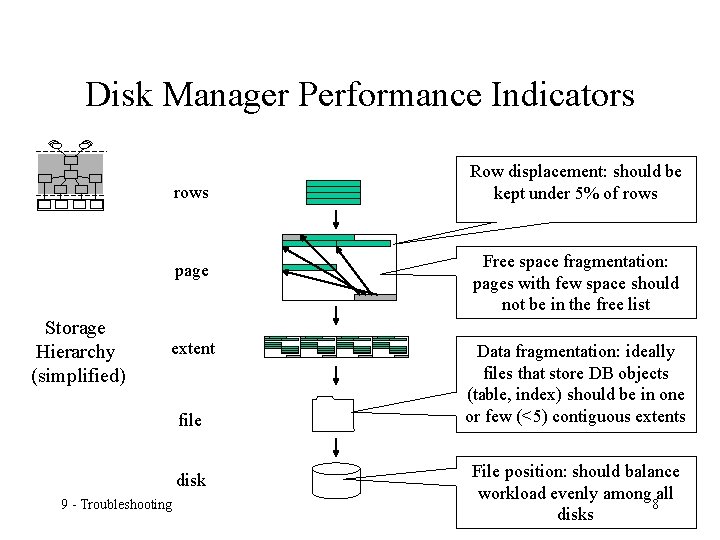 Disk Manager Performance Indicators rows page Storage Hierarchy (simplified) extent file disk 9 -