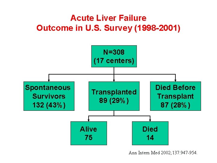 Acute Liver Failure Outcome in U. S. Survey (1998 -2001) N=308 (17 centers) Spontaneous