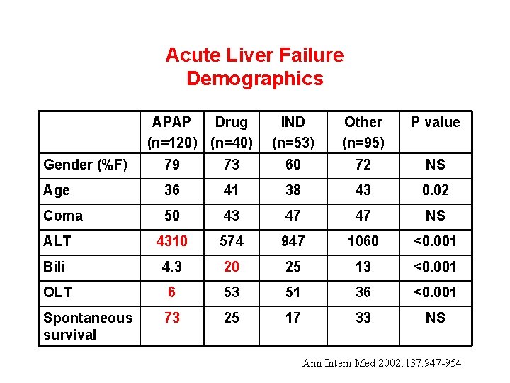 Acute Liver Failure Demographics APAP Drug (n=120) (n=40) IND (n=53) Other (n=95) P value
