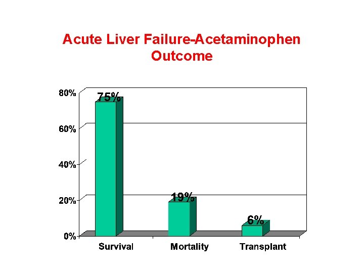 Acute Liver Failure-Acetaminophen Outcome 