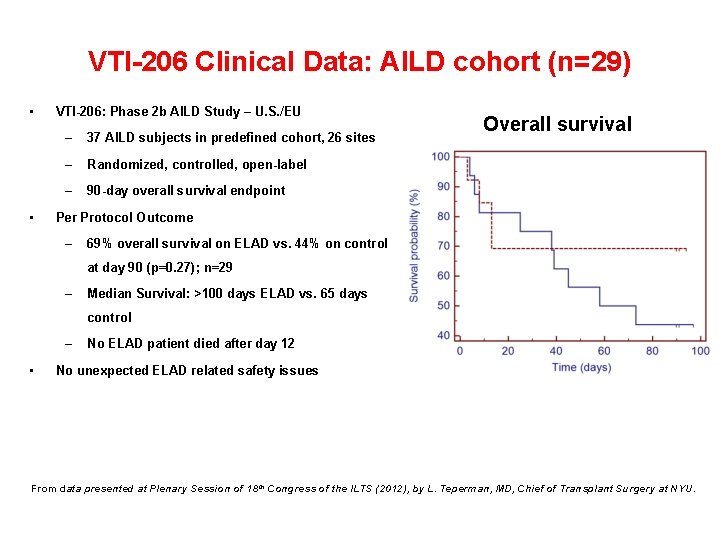 VTI-206 Clinical Data: AILD cohort (n=29) • • VTI-206: Phase 2 b AILD Study