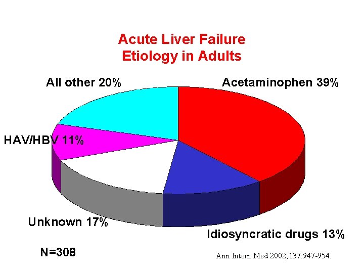 Acute Liver Failure Etiology in Adults All other 20% Acetaminophen 39% HAV/HBV 11% Unknown