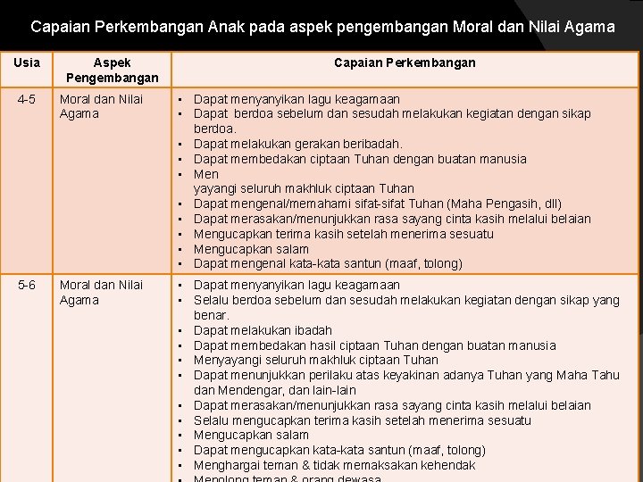 Capaian Perkembangan Anak pada aspek pengembangan Moral dan Nilai Agama Usia Aspek Pengembangan Capaian