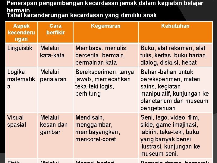 Penerapan pengembangan kecerdasan jamak dalam kegiatan belajar bermain Tabel kecenderungan kecerdasan yang dimiliki anak