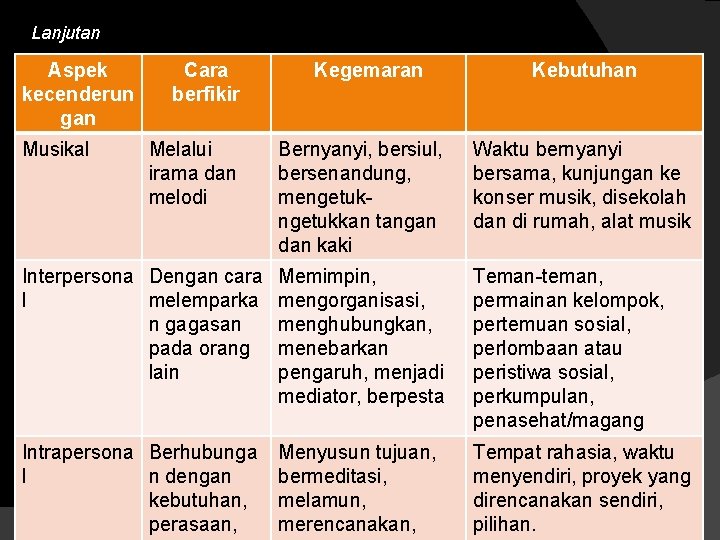 Lanjutan Aspek kecenderun gan Musikal Cara berfikir Melalui irama dan melodi Kegemaran Kebutuhan Bernyanyi,