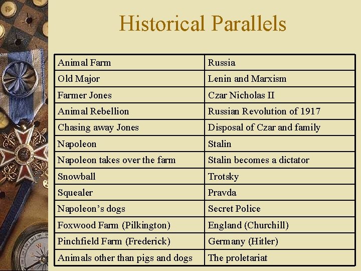 Historical Parallels Animal Farm Russia Old Major Lenin and Marxism Farmer Jones Czar Nicholas