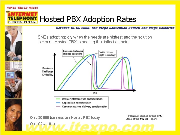Hosted PBX Adoption Rates October 10 -13, 2006 • San Diego Convention Center, San