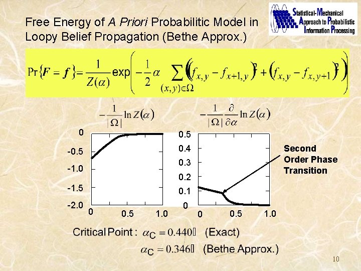 Free Energy of A Priori Probabilitic Model in Loopy Belief Propagation (Bethe Approx. )