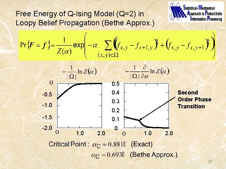 Free Energy of Q-Ising Model (Q=2) in Loopy Belief Propagation (Bethe Approx. ) ０