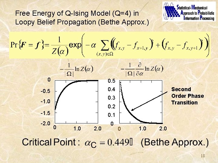 Free Energy of Q-Ising Model (Q=4) in Loopy Belief Propagation (Bethe Approx. ) 0