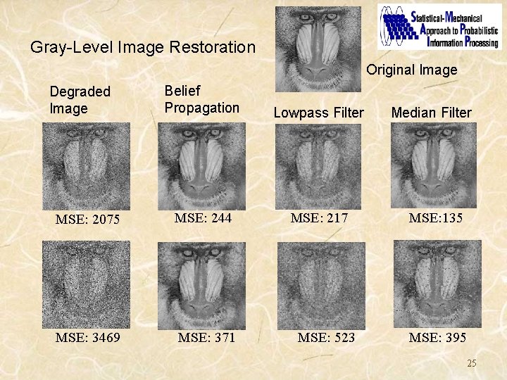 Gray-Level Image Restoration Original Image Belief Propagation Lowpass Filter MSE: 2075 MSE: 244 MSE: