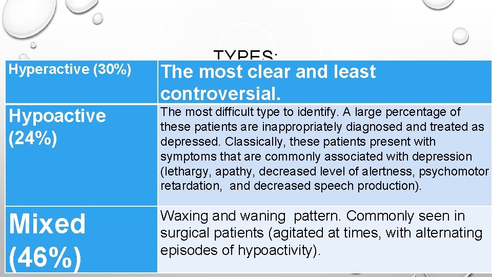 Hyperactive (30%) TYPES: The most clear and least controversial. Hypoactive (24%) The most difficult