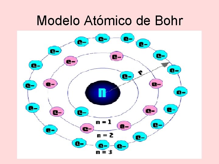 Modelo Atómico de Bohr 