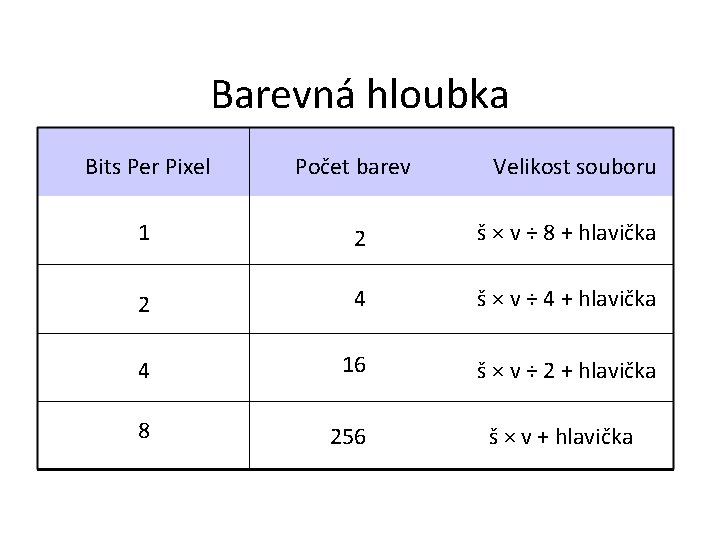 Barevná hloubka Bits Per Pixel Počet barev Velikost souboru 1 2 š × v