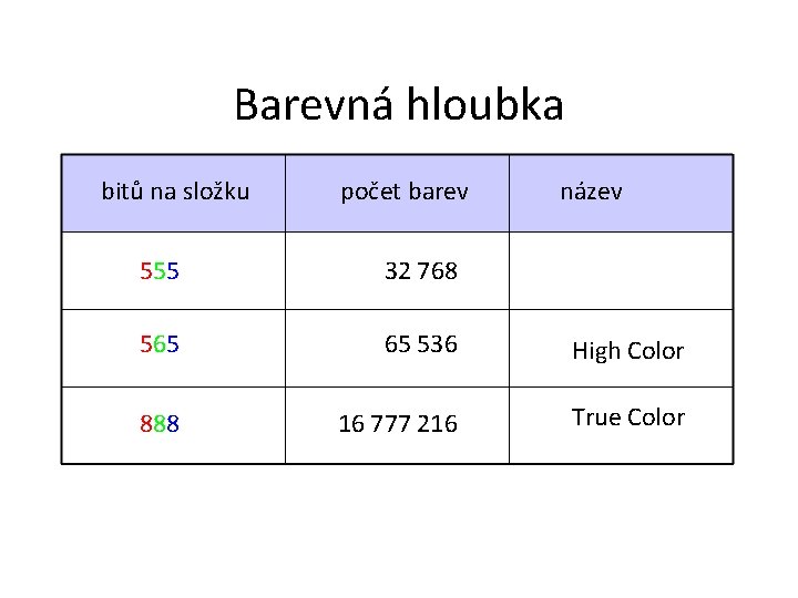 Barevná hloubka bitů na složku počet barev název 555 32 768 565 65 536