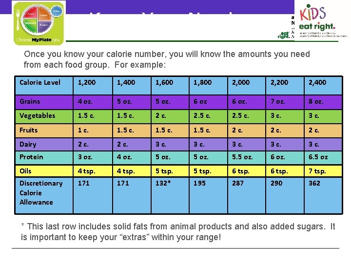 Know Your Number Once you know your calorie number, you will know the amounts