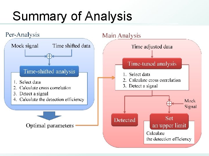 Summary of Analysis 