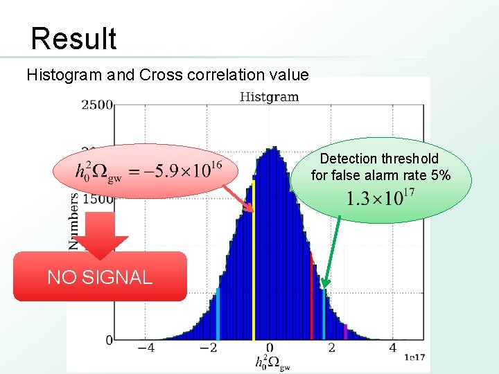 Result Histogram and Cross correlation value Detection threshold for false alarm rate 5% NO