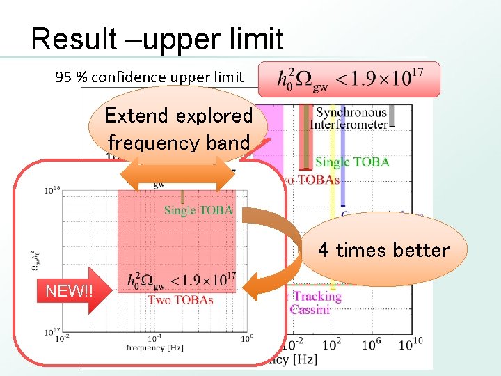 Result –upper limit 95 % confidence upper limit Extend explored frequency band 4 times