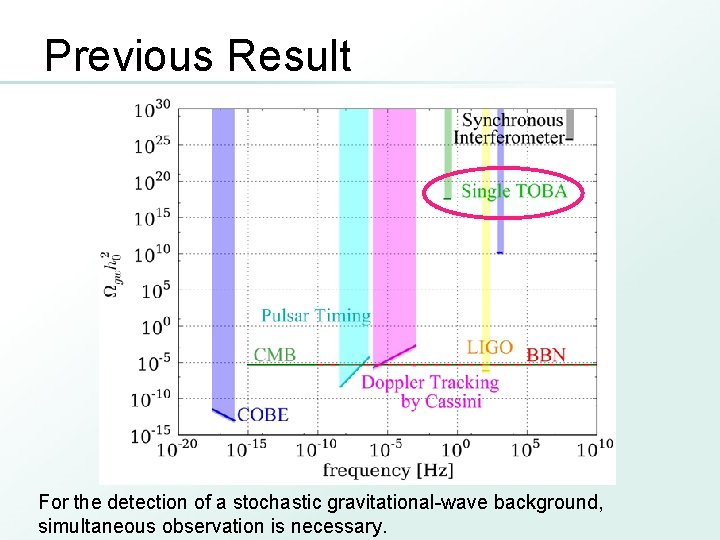 Previous Result For the detection of a stochastic gravitational-wave background, simultaneous observation is necessary.