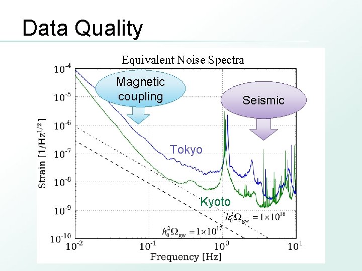 Data Quality Equivalent Noise Spectra Magnetic coupling Seismic Tokyo Kyoto 