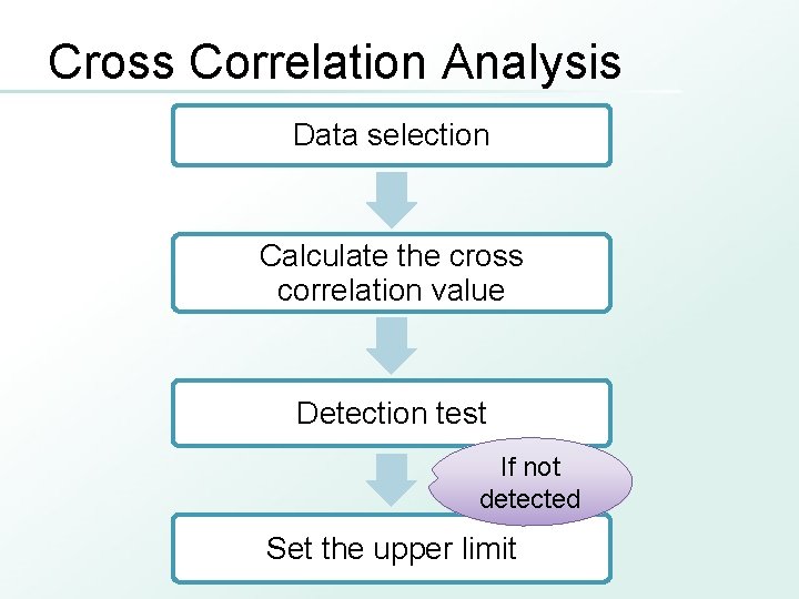Cross Correlation Analysis Data selection Calculate the cross correlation value Detection test If not