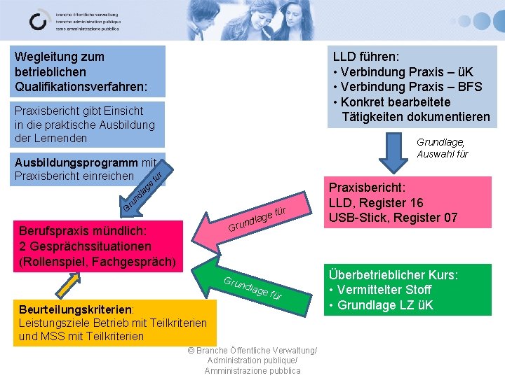 Wegleitung zum betrieblichen Qualifikationsverfahren: LLD führen: • Verbindung Praxis – üK • Verbindung Praxis