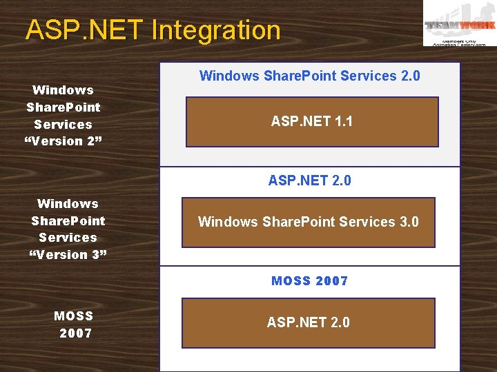 ASP. NET Integration Windows Share. Point Services “Version 2” Windows Share. Point Services 2.