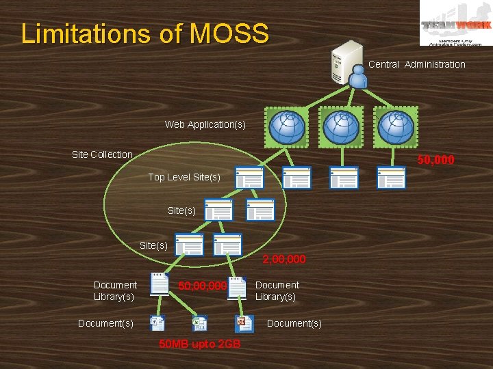 Limitations of MOSS Central Administration Web Application(s) Site Collection 50, 000 Top Level Site(s)