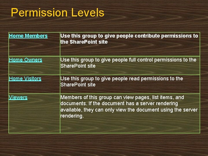 Permission Levels Home Members Use this group to give people contribute permissions to the