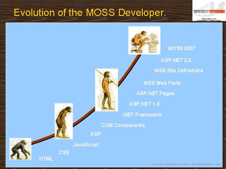 Evolution of the MOSS Developer. MOSS 2007 ASP. NET 2. 0 WSS Site Definitions