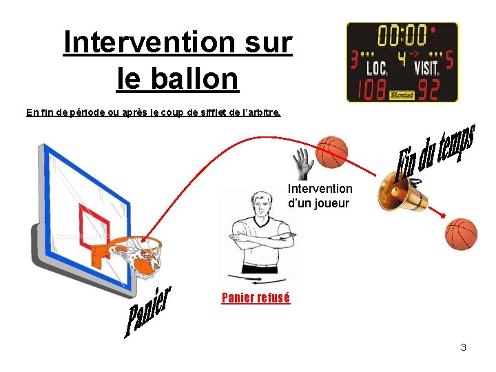 Intervention sur le ballon En fin de période ou après le coup de sifflet