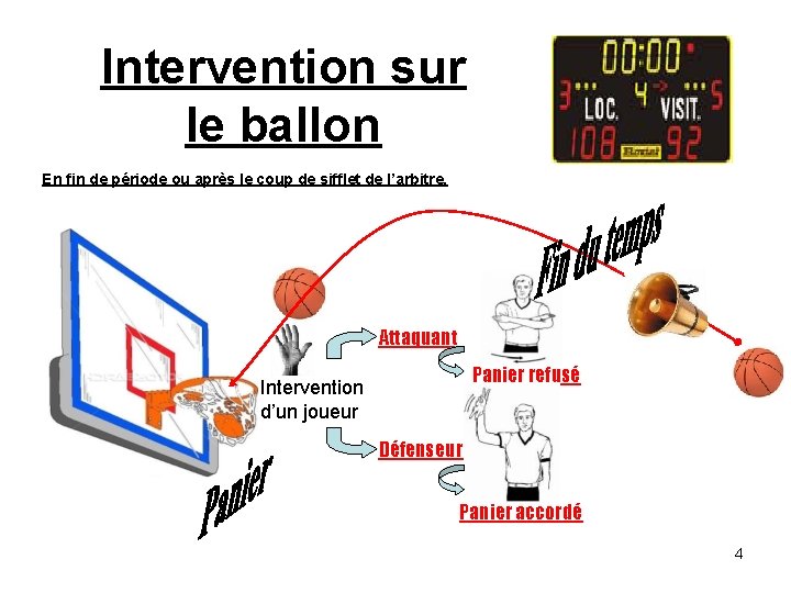 Intervention sur le ballon En fin de période ou après le coup de sifflet