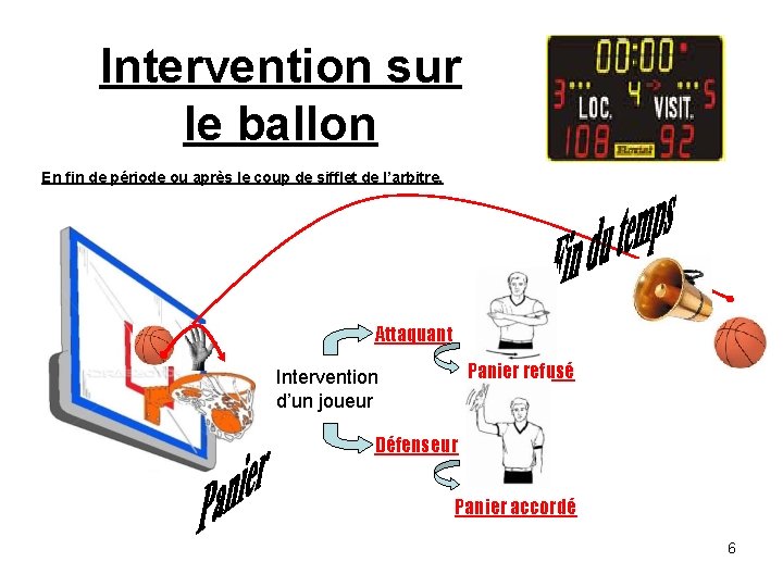 Intervention sur le ballon En fin de période ou après le coup de sifflet