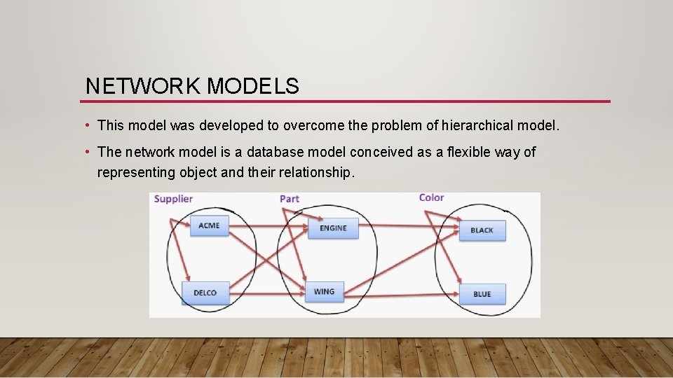 NETWORK MODELS • This model was developed to overcome the problem of hierarchical model. NETWORK MODELS • This model was developed to overcome the problem of hierarchical model.