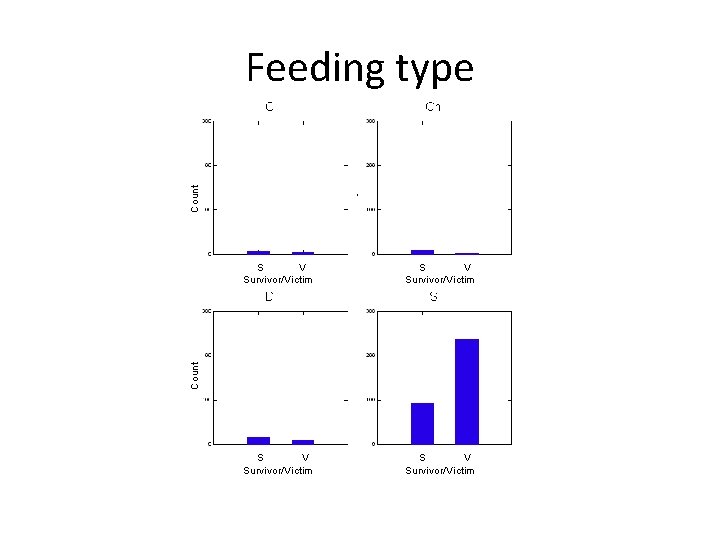 Count Feeding type S V Survivor/Victim Count S V Survivor/Victim 