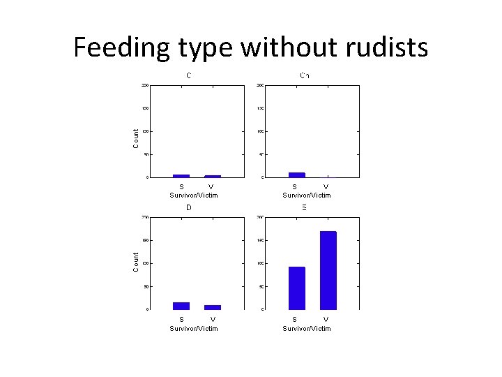 Count Feeding type without rudists S V Survivor/Victim Count S V Survivor/Victim 