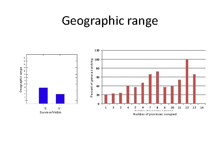 Geographic range Percent surviving Percentofofgenera surviving 120 100 80 60 40 20 0 S