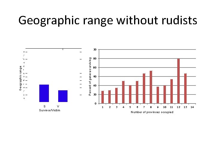 Geographic range without rudists Geographic range Percentof of genera surviving Percent surviving 120 S