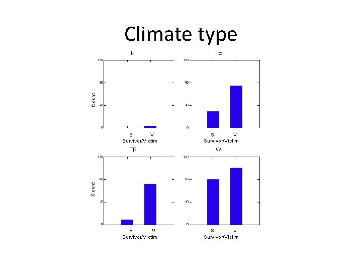 Count Climate type S V Survivor/Victim Count S V Survivor/Victim 