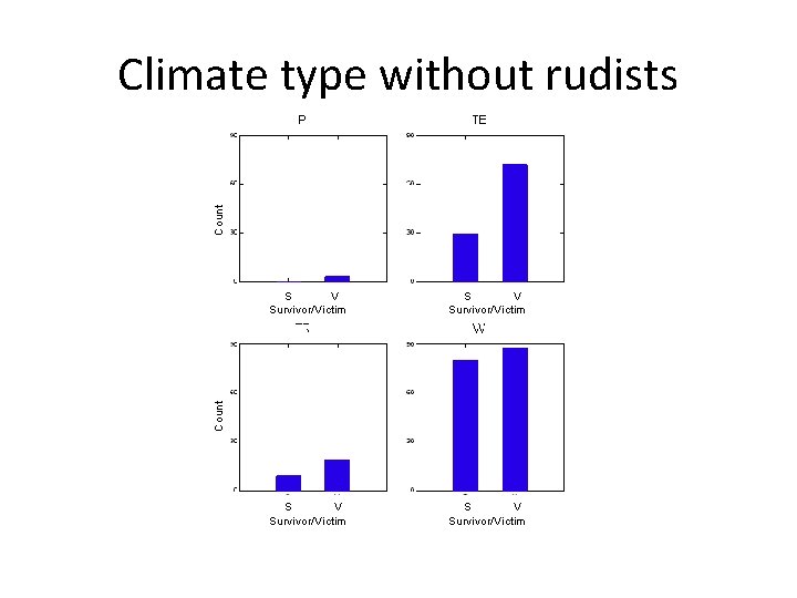 Count Climate type without rudists S V Survivor/Victim Count S V Survivor/Victim 