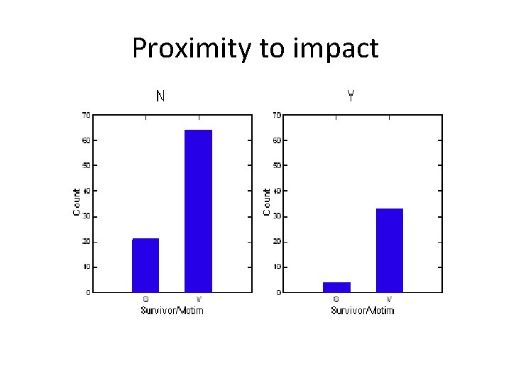 Proximity to impact 