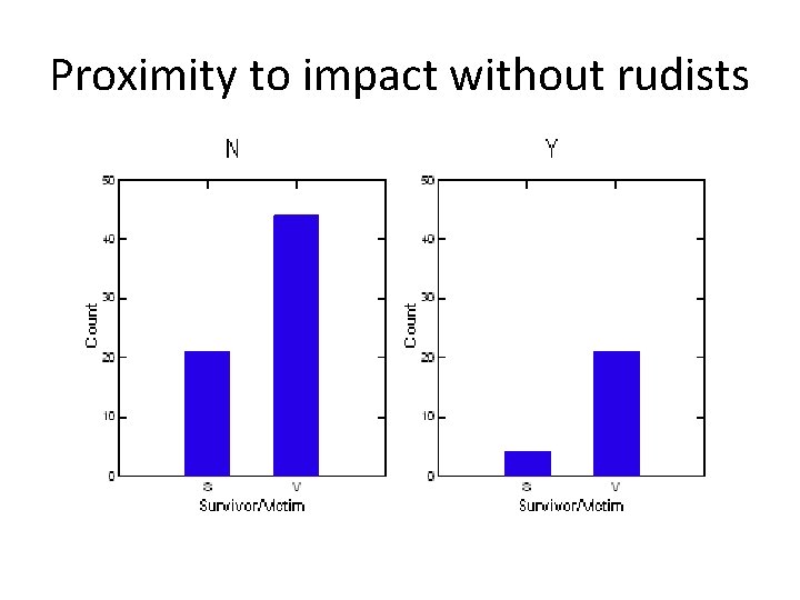 Proximity to impact without rudists 